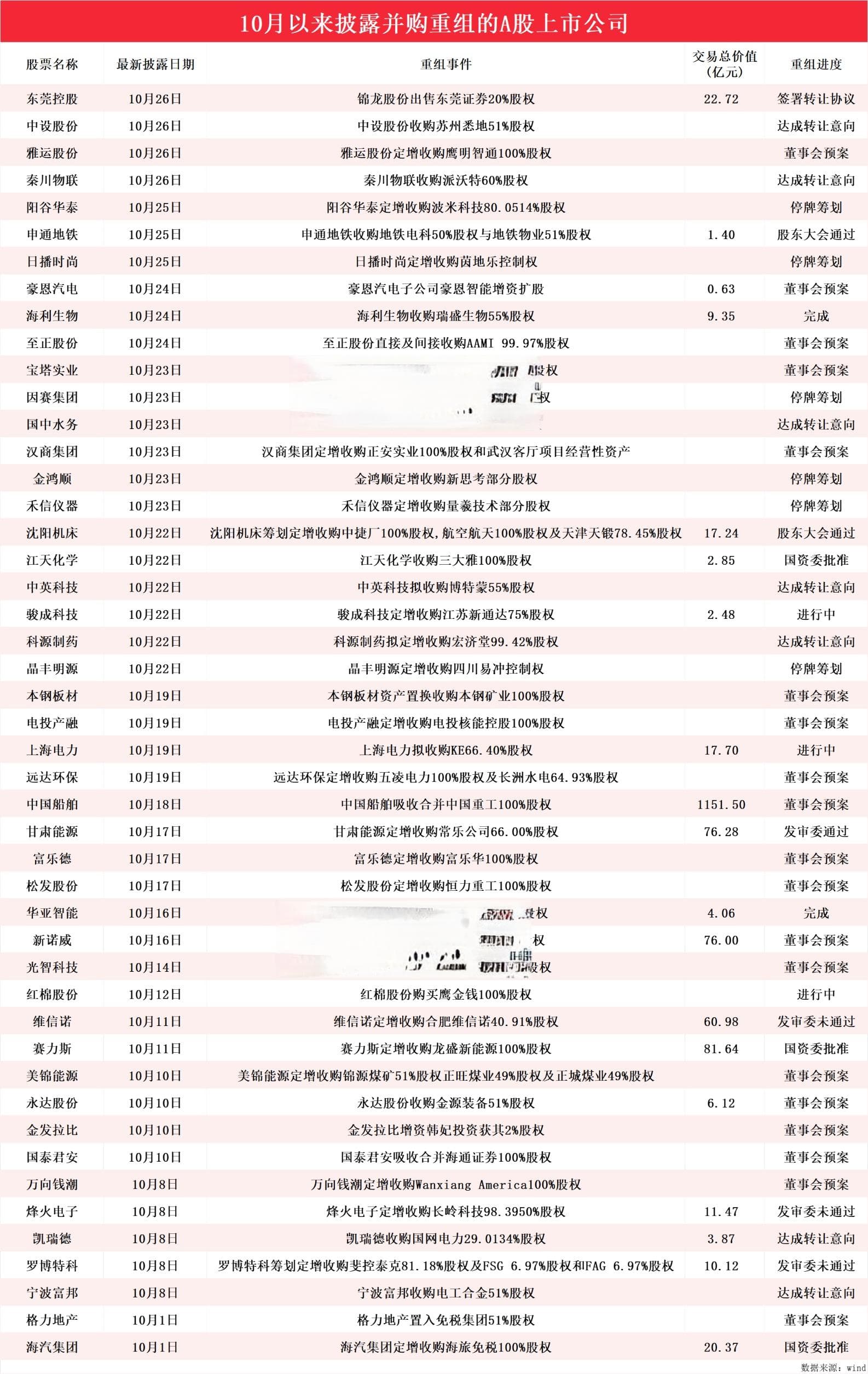 并购重组按下“加速键”！10月披露并购重组进展的A股名单一览