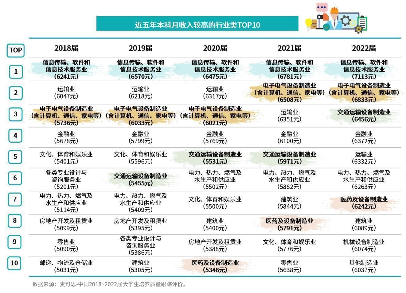 这个行业工资最高！大学毕业生就业10大高薪行业类榜单