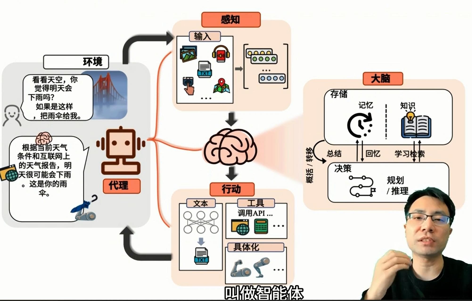AI智能体：定义、工作原理与应用领域