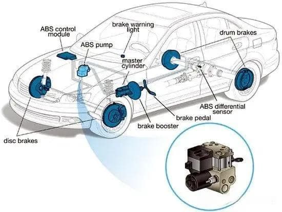 一文讲清ABS、TCS、ESC、BAS等车身稳定控制系统及法规要求