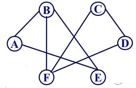 数据结构6——初步认识“图”
