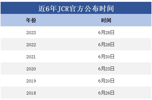 最新JCR 即将发布，期刊分区和影响因子有哪些重大变化？