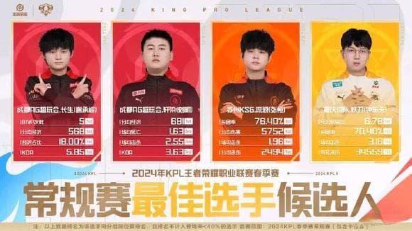 KPL公布春季赛常规赛最佳选手候选人：长生/轩染/流浪/妖刀