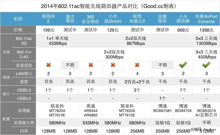 路由器5G信道选哪个最快？5G网络的未来发展趋势
