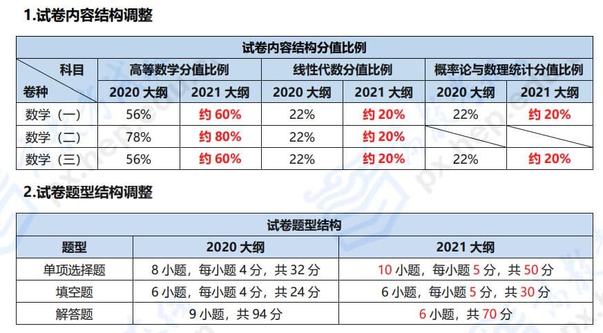 考研各科目考试内容和题型分值！
