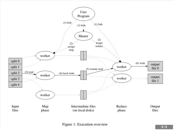 用通俗易懂的大白话讲解Map/Reduce原理