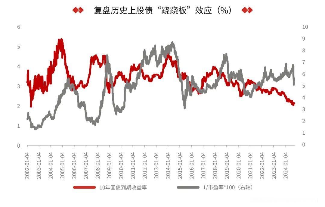 股债“跷跷板”效应再现，如何应对？