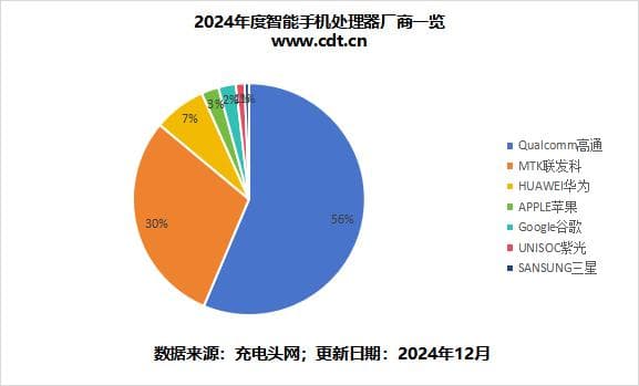 2024年度手机处理器市场洞察分析
