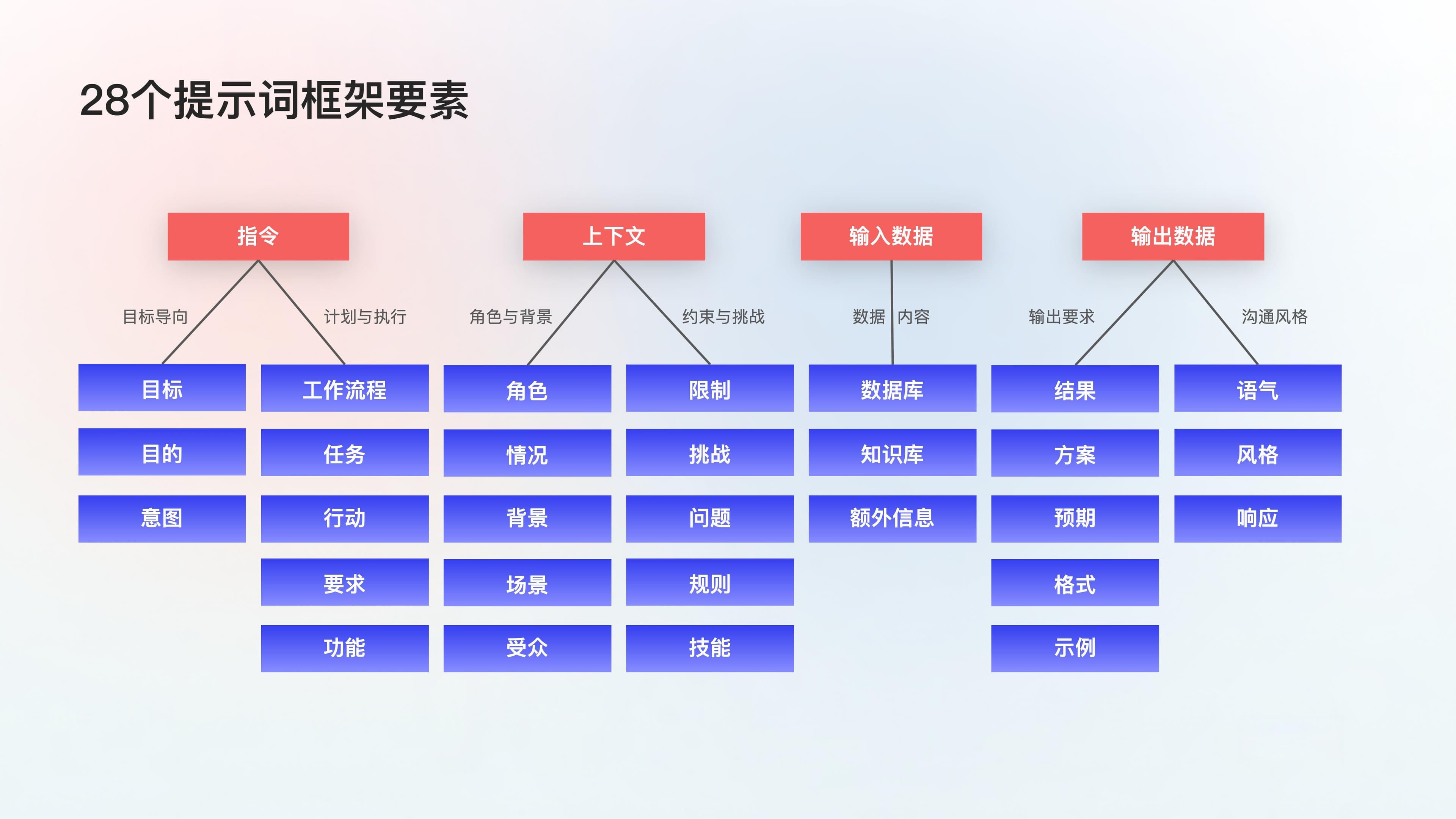深度解析提示词的工作原理