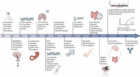 Lancet Neurol：帕金森病新分类模型