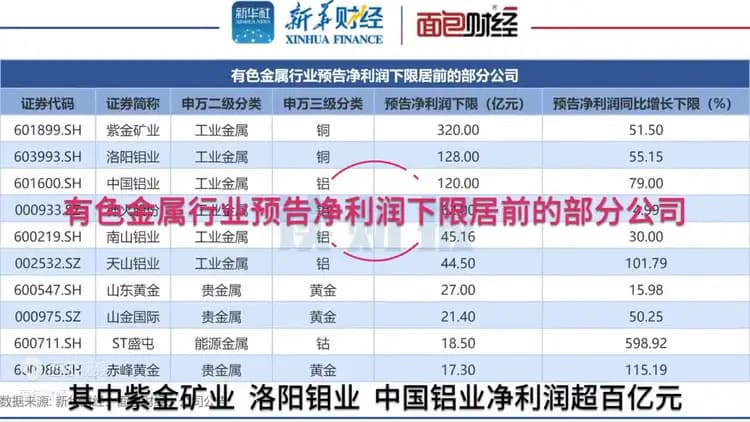 有色金属行业业绩前瞻：超七成公司预盈 紫金矿业、洛阳钼业、中国铝业盈利规模居前
