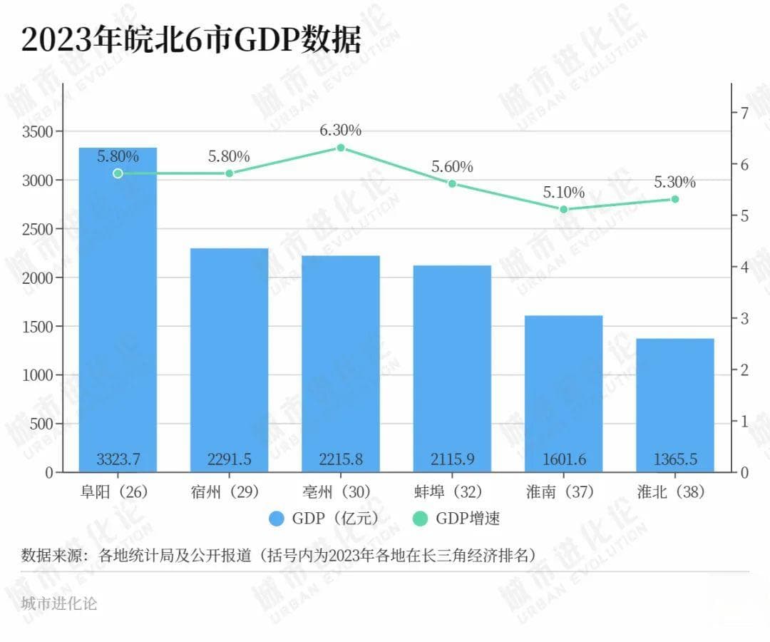 谋划20余年，安徽布局皖北6市产业振兴，阜阳“挑大梁”