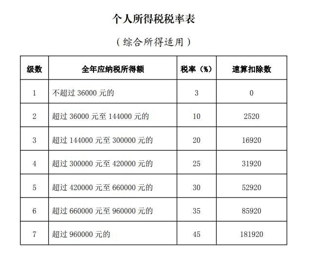 个人所得税计算方法与税率标准详解