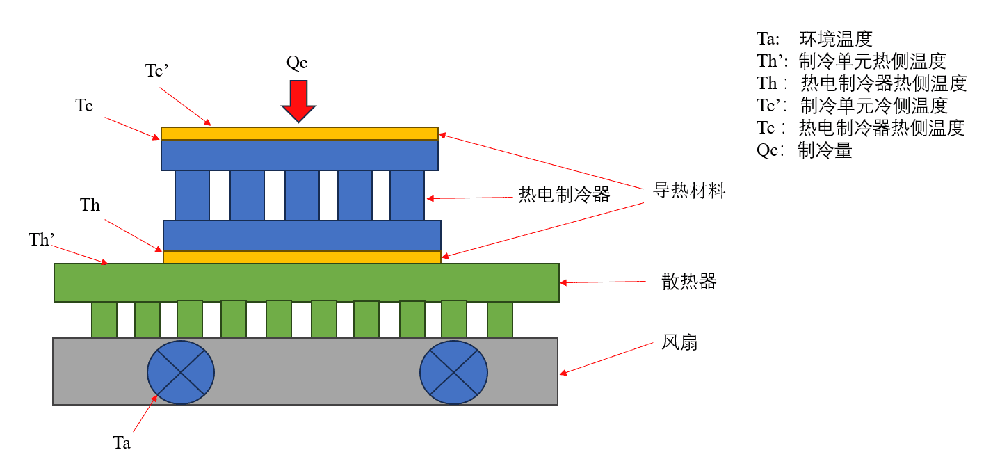 TEC科普小课堂丨 半导体制冷器两侧热阻如何显著影响制冷性能？