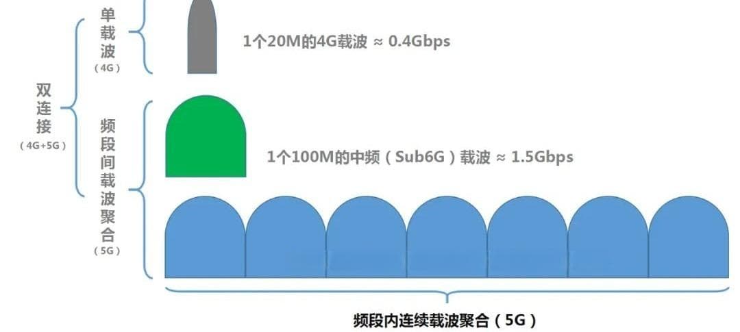 [图文汇总]目前支持5G-A载波聚合的终端设备及iOS查看方法
