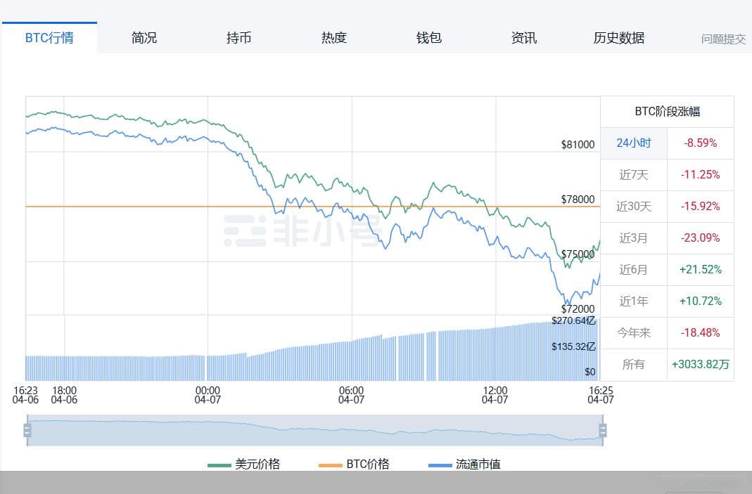 比特币大暴跌，44.65万人被爆仓13.81亿美元，什么原因？