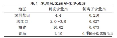 海水海砂混凝土研究现状