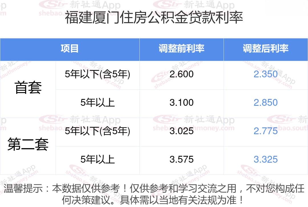 2024年公积金贷款利率最新调整：福建厦门首套房利率降至2.85%