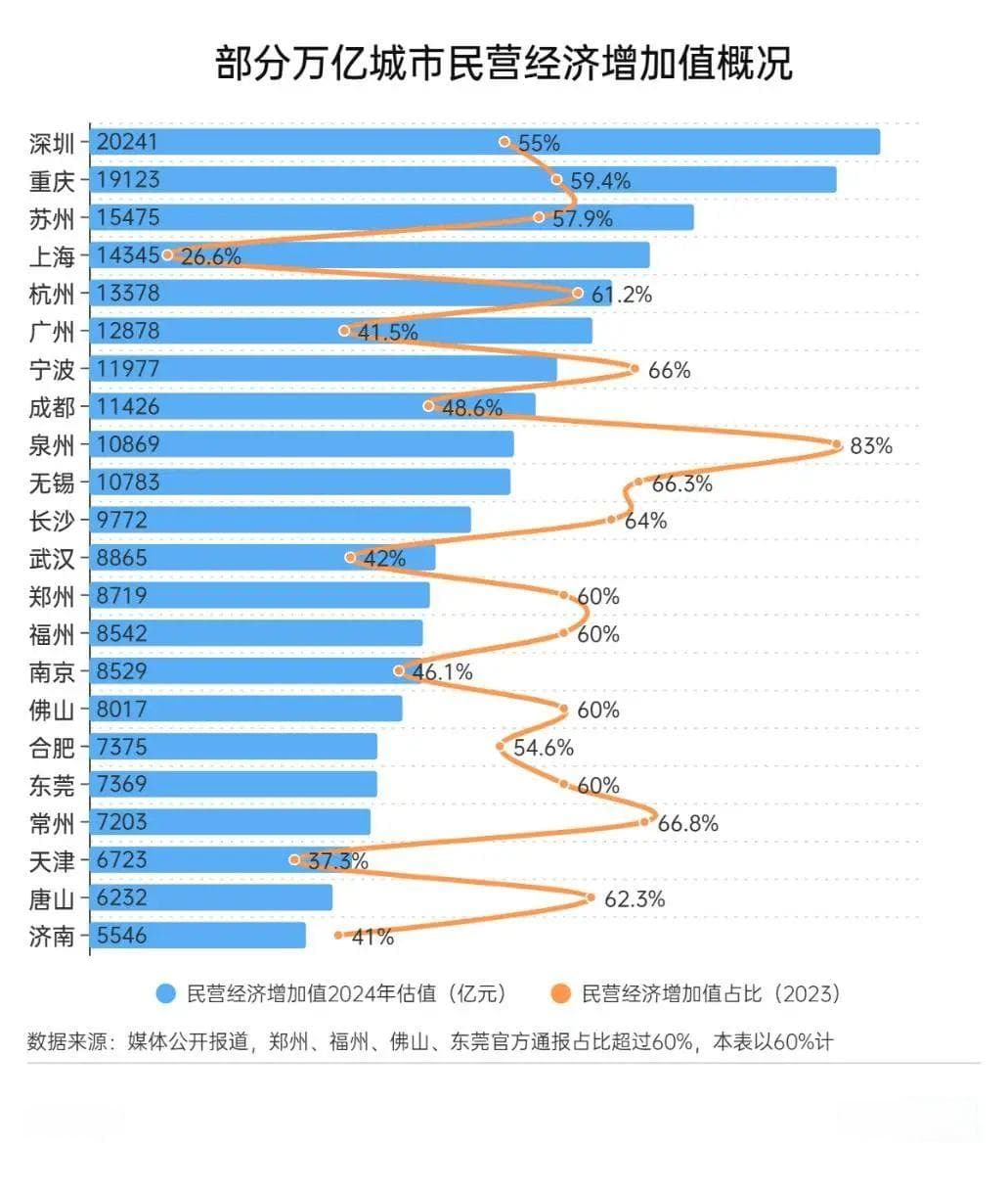 民营经济“三宗最”：深圳规模最大，泉州占比最高，杭州强手最多