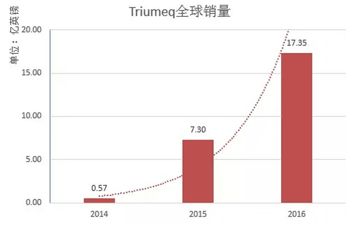 未来五年，最值得关注的抗病毒药物TOP 5