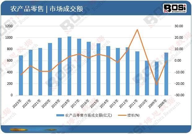 20年数据揭秘：中国农产品零售市场经历了什么？