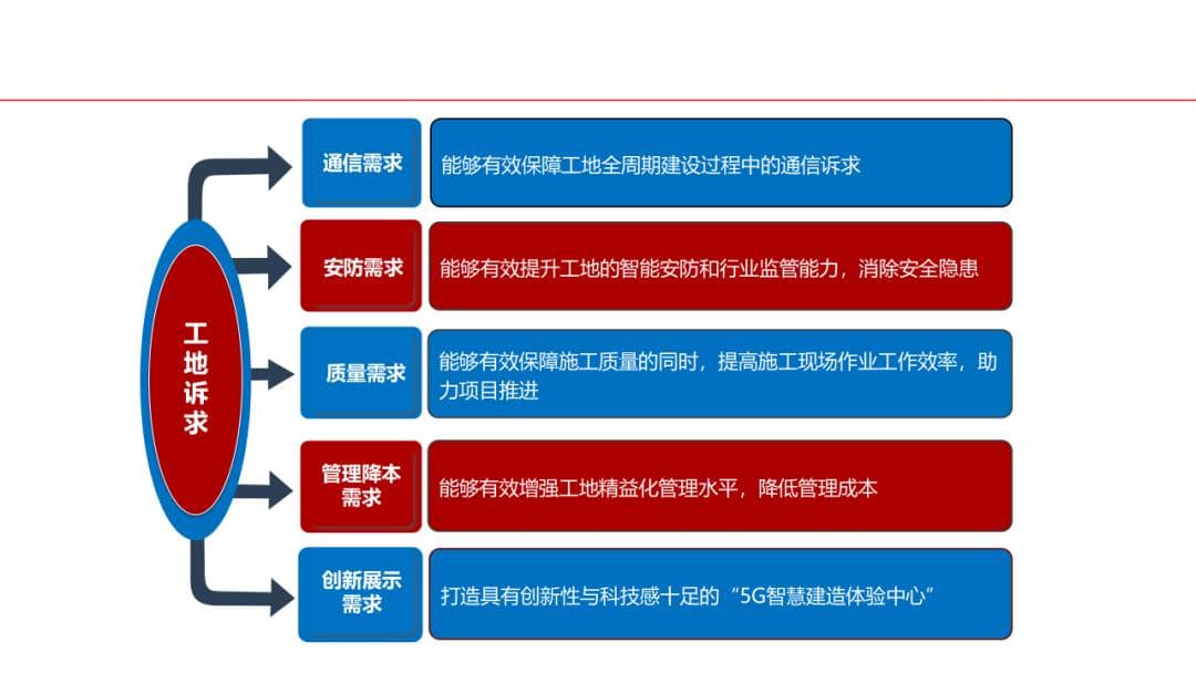 5G和新基建赋能智慧工地整体解决方案