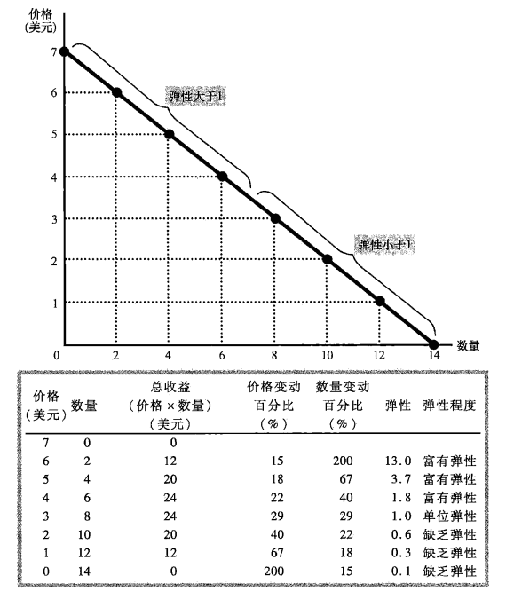 微观经济学-第五章-弹性及其应用