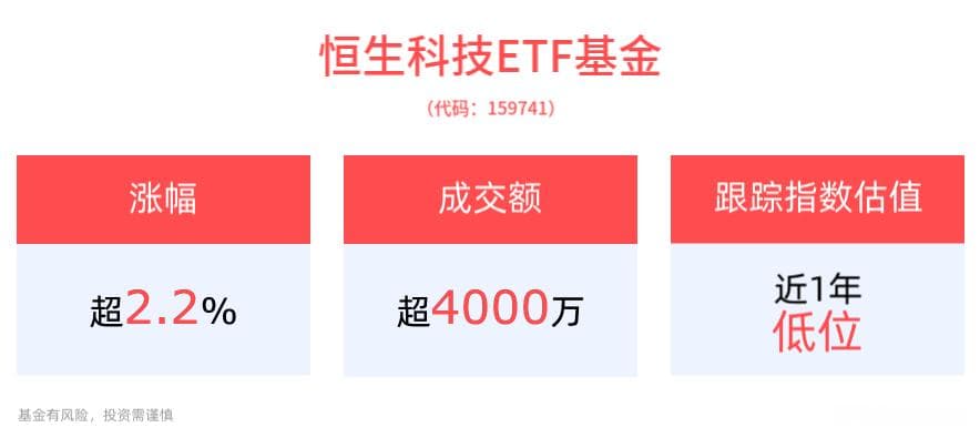 恒生科技ETF基金上涨2.29%，机构：港股基本面有望逐渐改善
