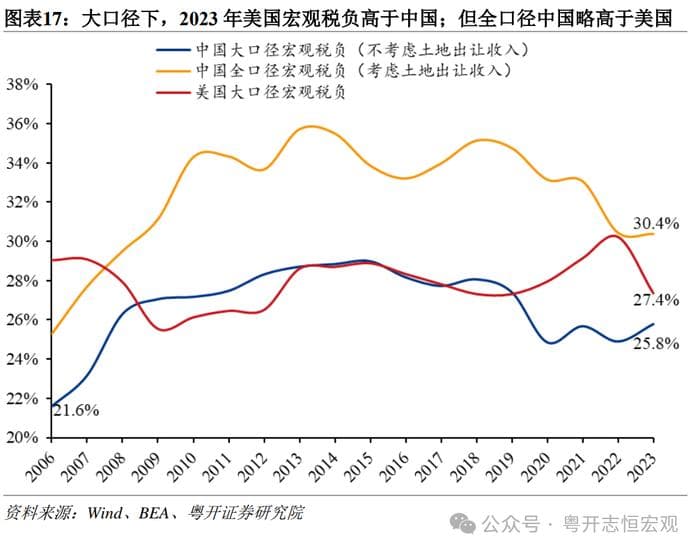 中国宏观税负约25.8%，专家建言稳定税负、推动税改