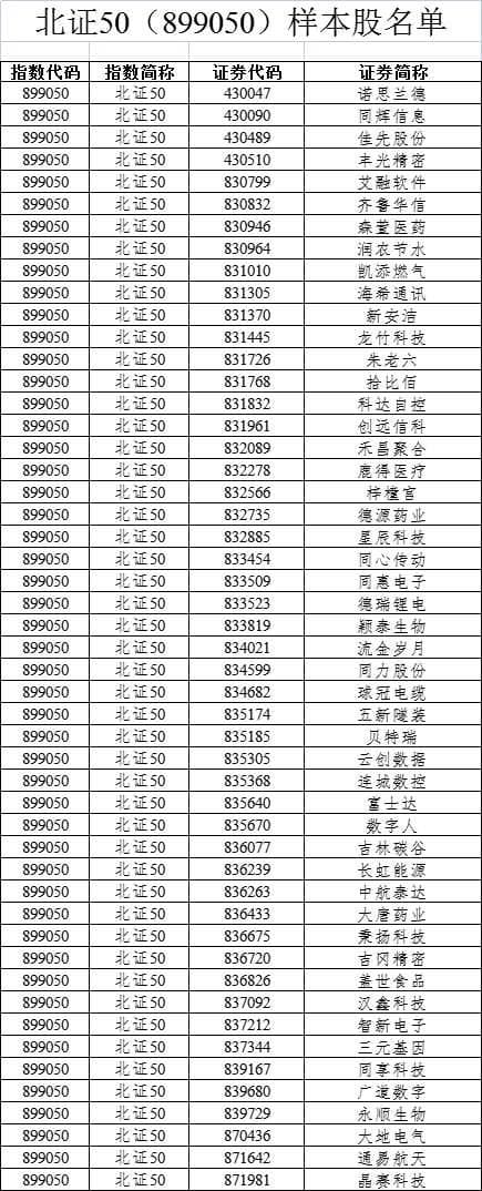 北证50成份指数样本出炉！前5大权重股披露