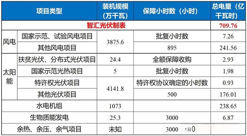10地区2025年新能源项目入市规则汇总！
