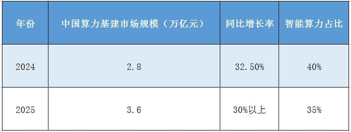 2025年中国算力基建行业全景分析及趋势预测