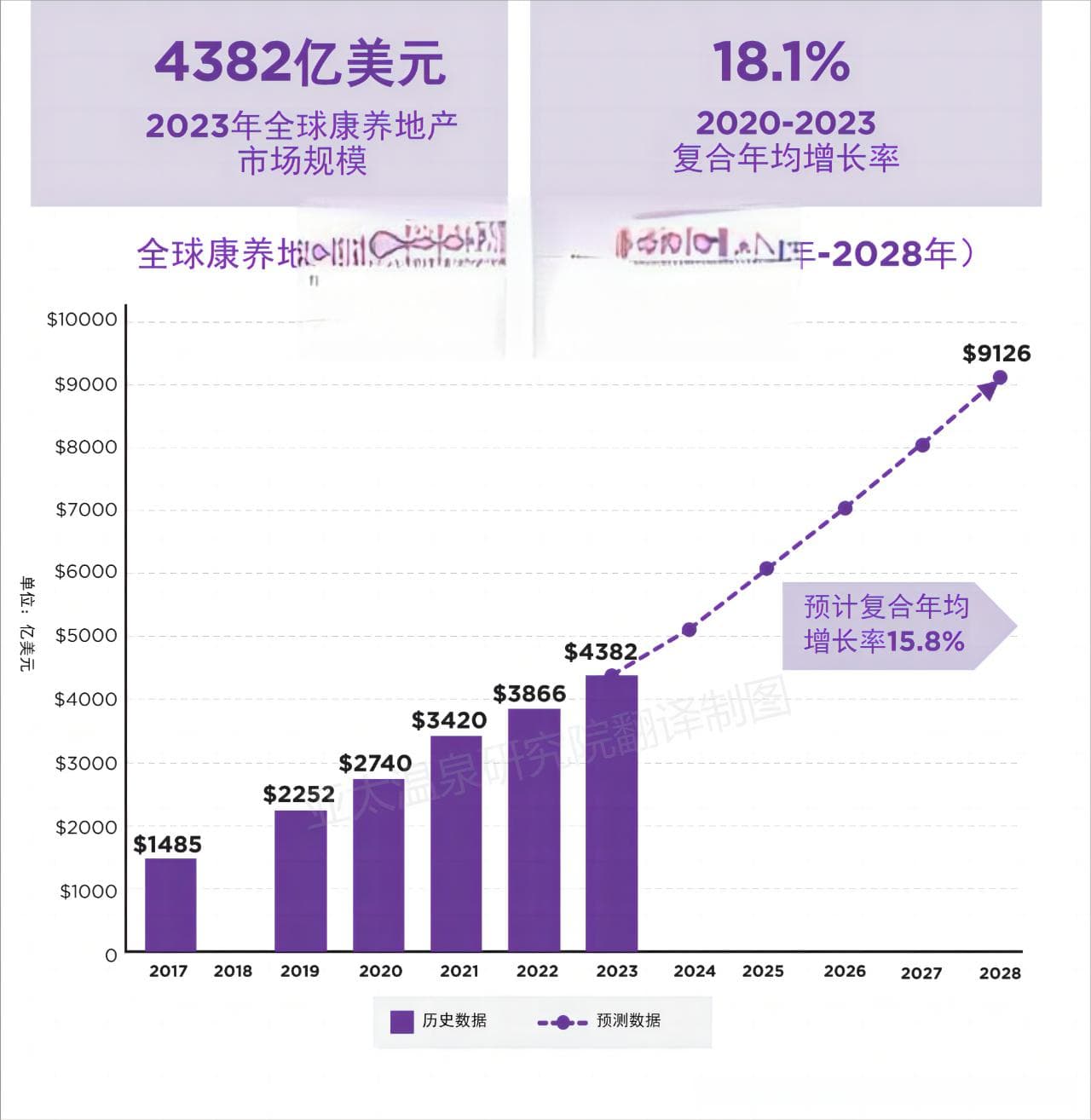 康养地产逆势上扬：2023年市场规模超4000亿，增速是建筑业三倍