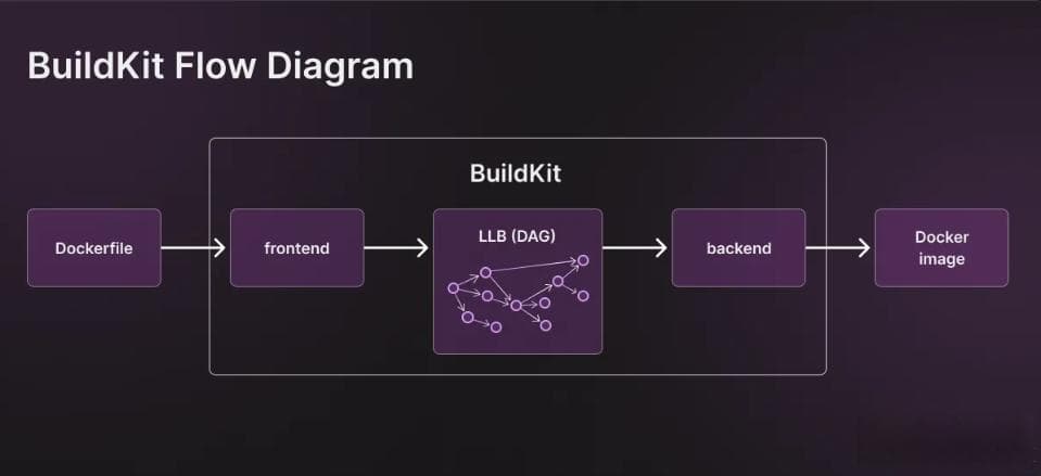 构建容器镜像利器：BuildKit安装