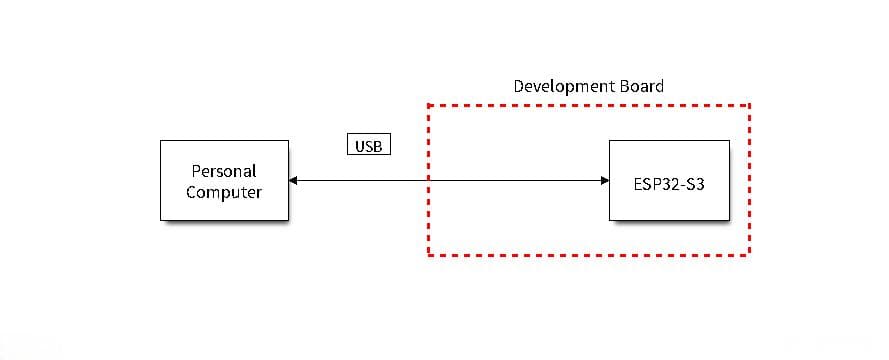ESP32-S3 USB虚拟串口详解：使用TinyUSB实现串口通信