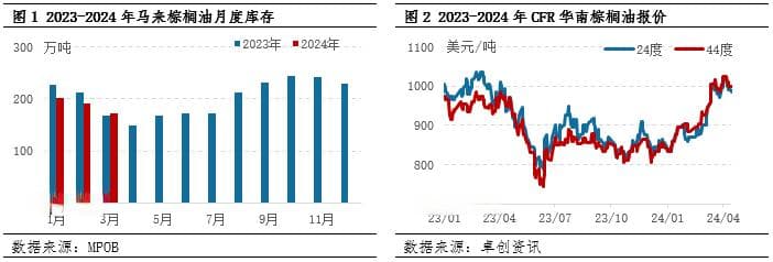 油脂有“料”（库存篇）：库存在棕榈油价格形成中的影响分析