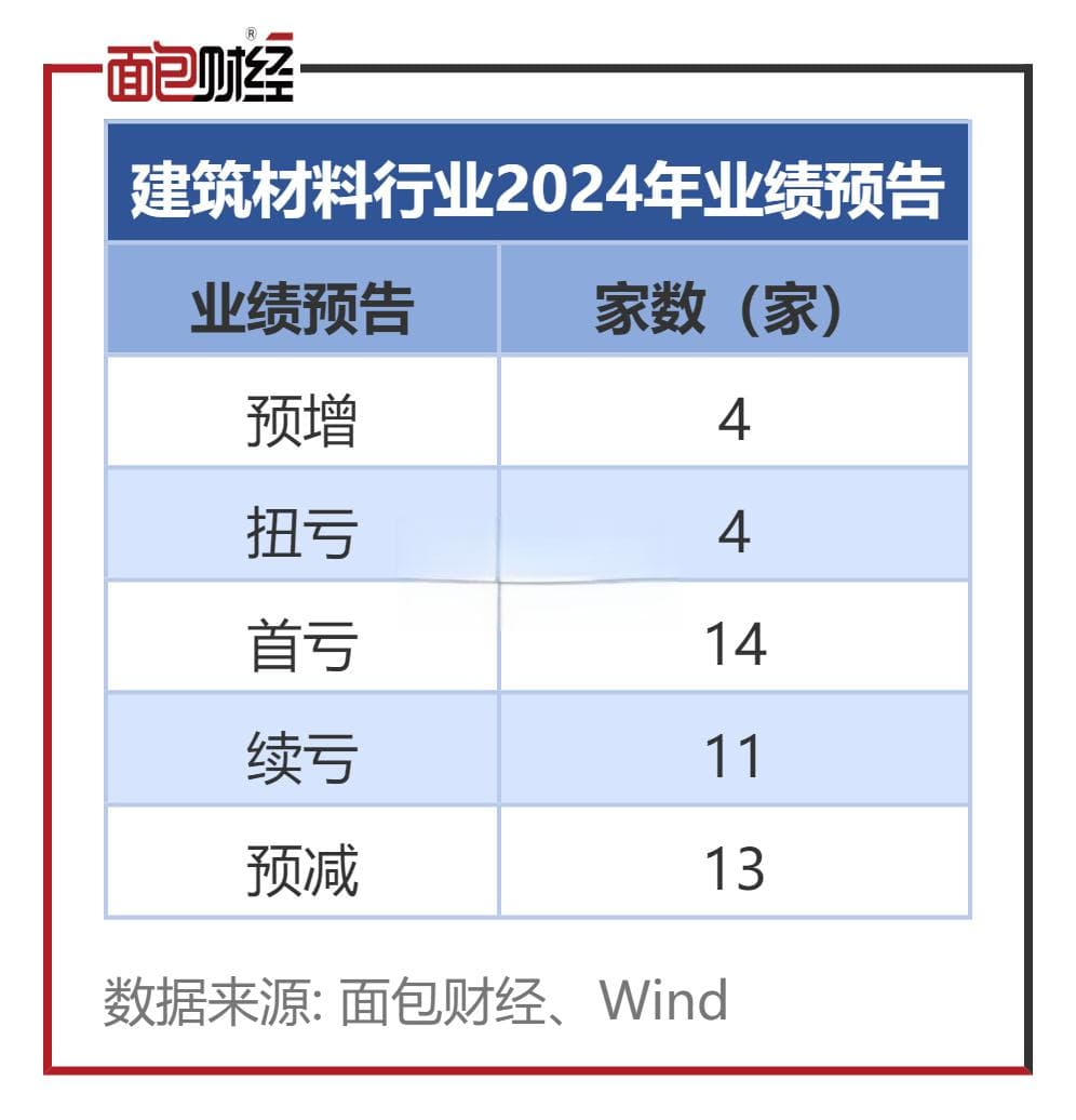 建筑材料业绩前瞻：8家预喜，冀东水泥、凯盛新能亏损居前