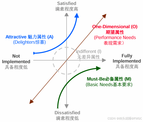 用户需求分析——KANO模型的计算与应用