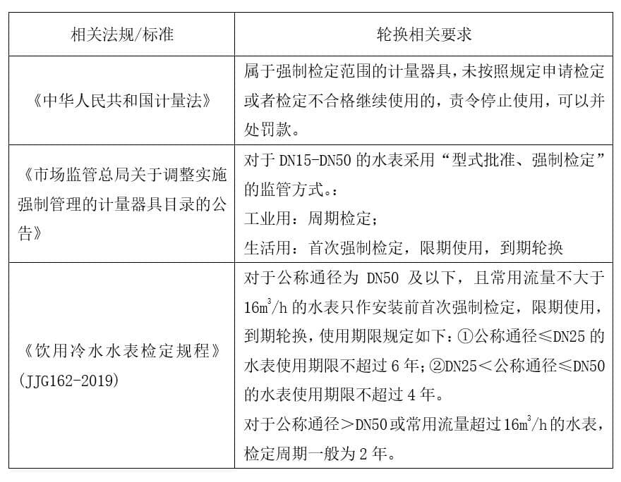一起聊聊水表到期轮换话题