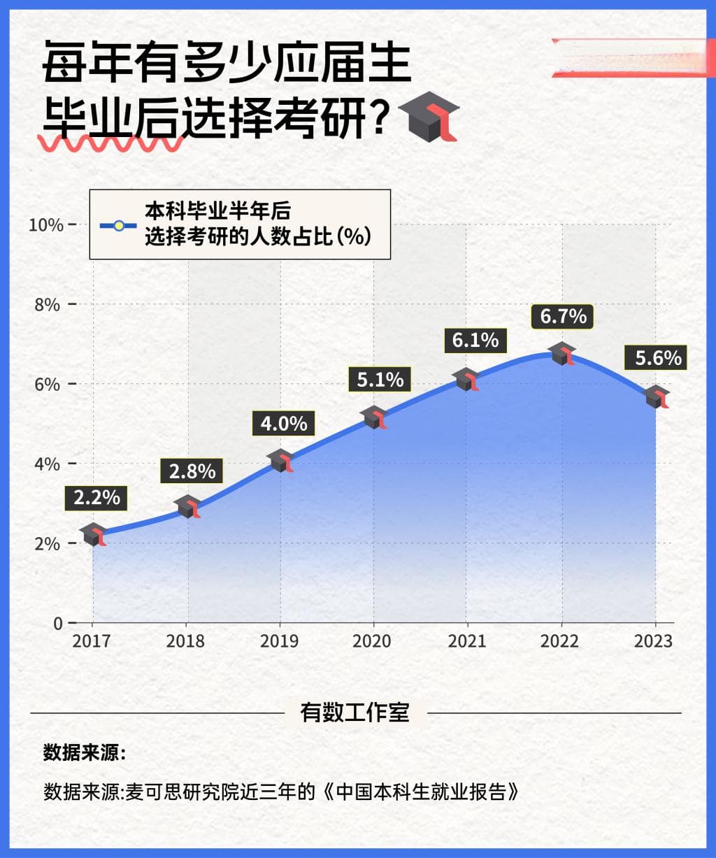 考研大军里，“二战”考生占一半？| 有数·明查