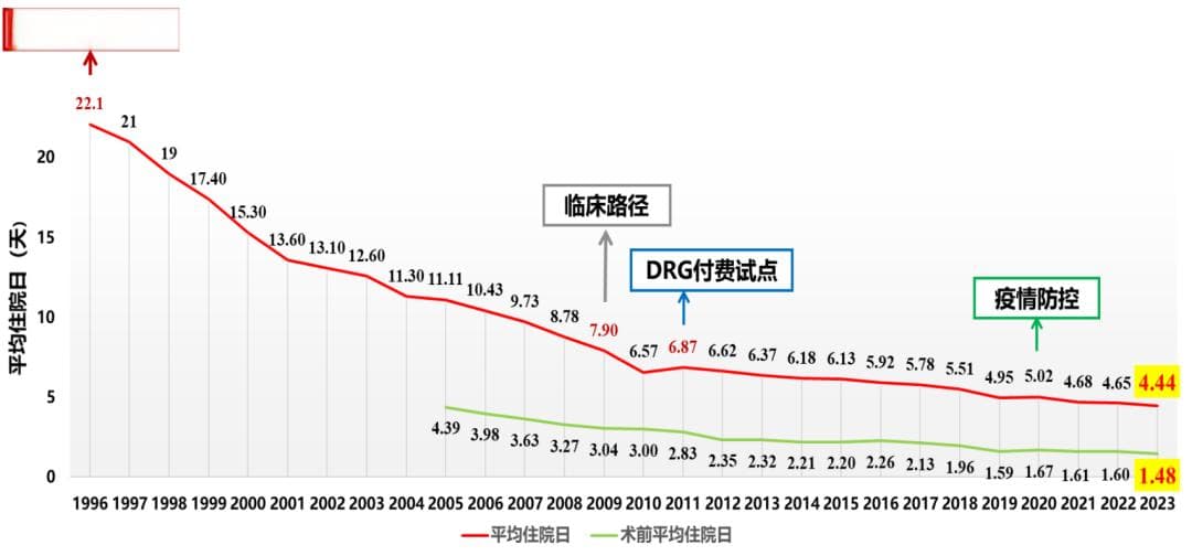 如何持续提升手术室运营效率？北医三院有妙招！