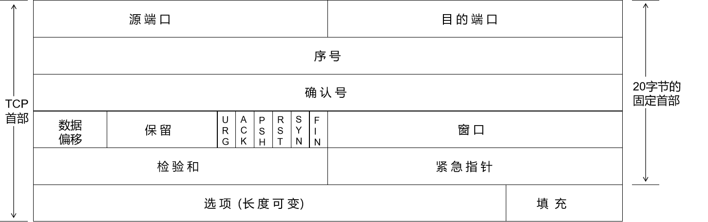 TCP协议报头详解