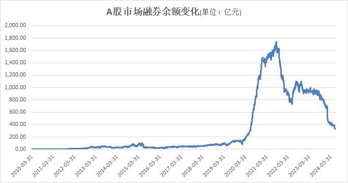 A股两融新变化：融券余额创近4年新低