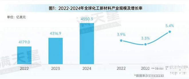 化工新材料产业发展现状与未来趋势分析
