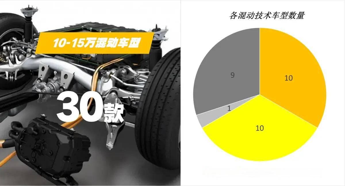 谁是王炸？混动市场增速超过纯电，30款10-15万混动车型技术盘点