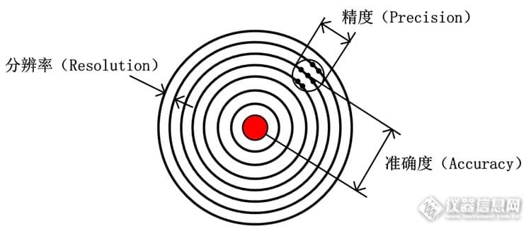 精度、准确度与分辨率
