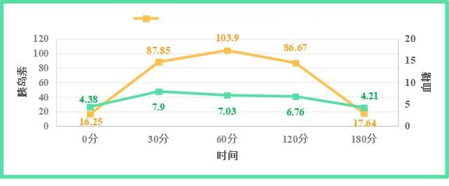 胰岛素释放试验结果不会看？8 张图读懂