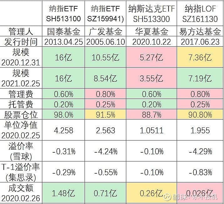 银行配纳斯达克：四种基金产品深度对比分析