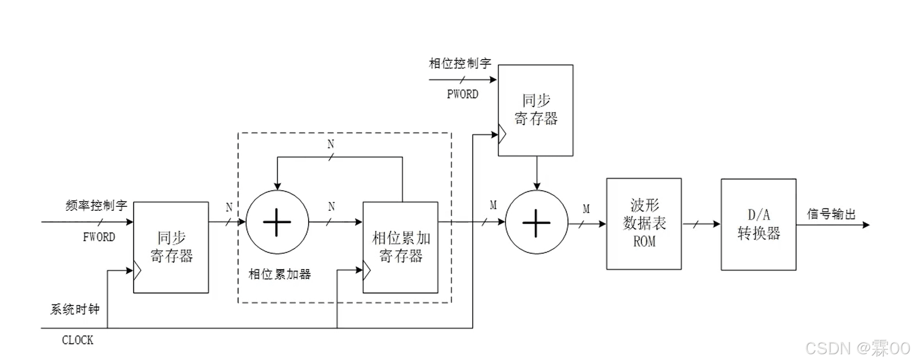 FPGA中级项目4——DDS实现