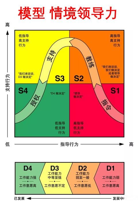 情境领导力：灵活变通的领导艺术